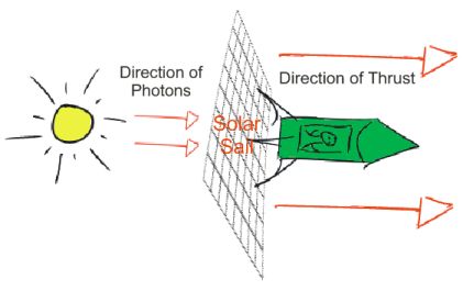Hand-drawn illustration of a solar sail. Also illustrates the downside of using a Tablet PC for graphics work.